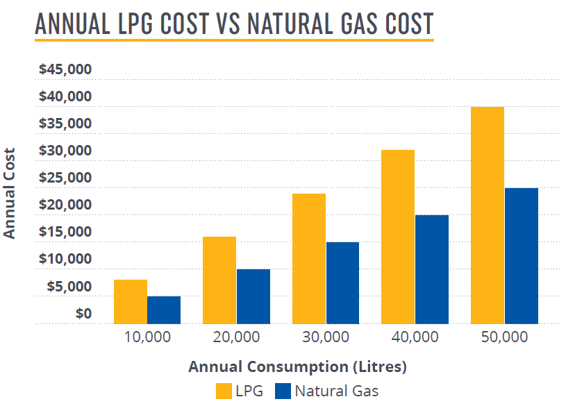 LPG to Natural Gas Table