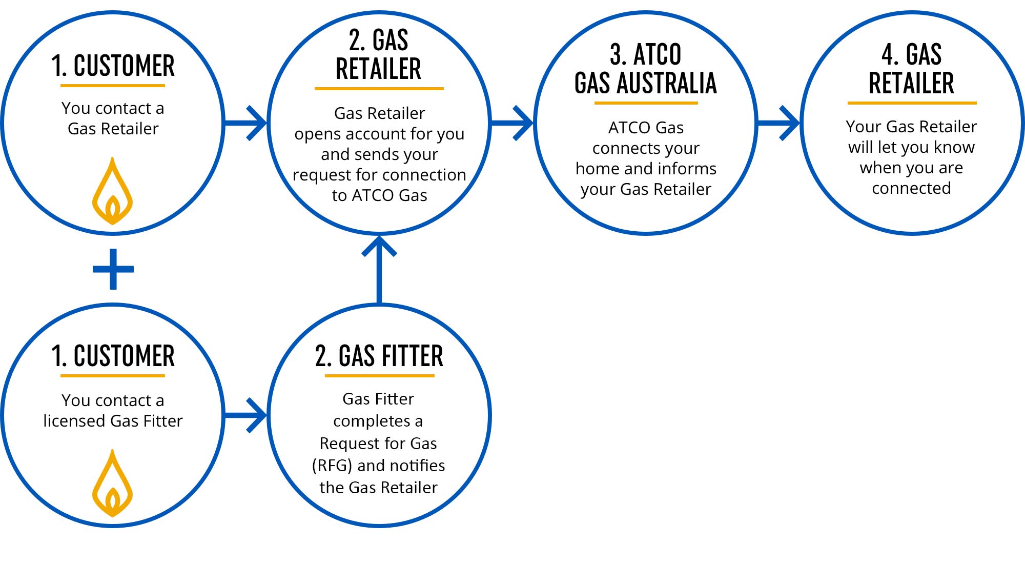Connecting to gas - steps residential