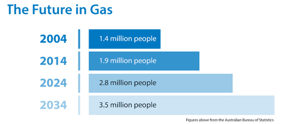 Future of Gas