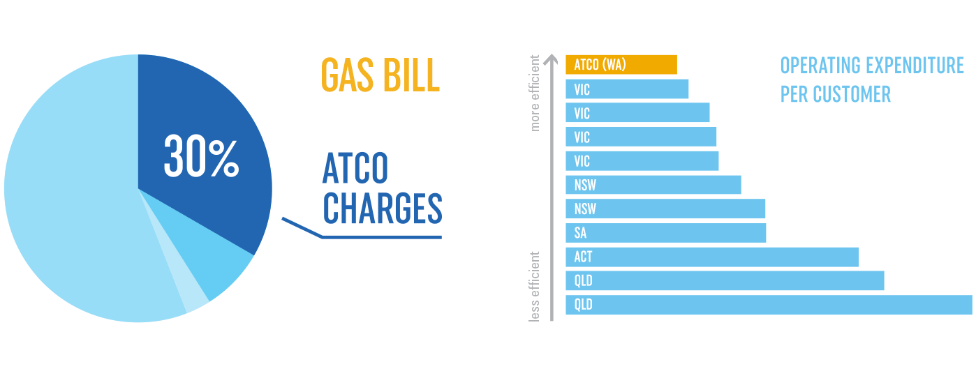 ATCO Growth