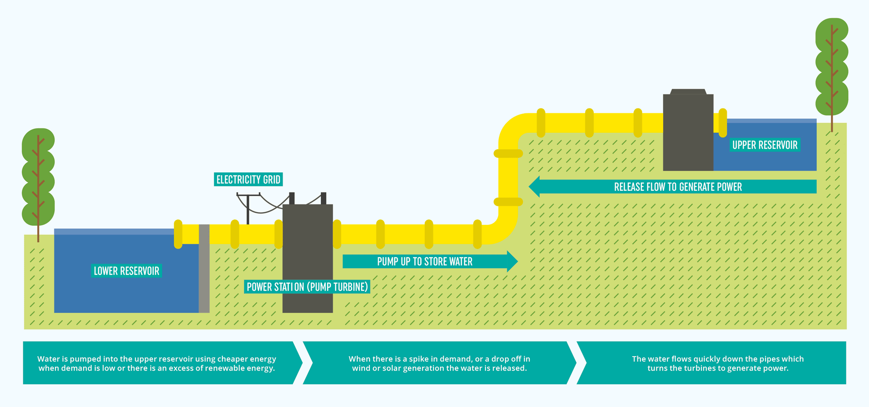 How does pumped hydro work