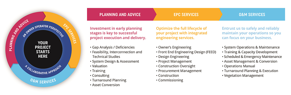 Services Model