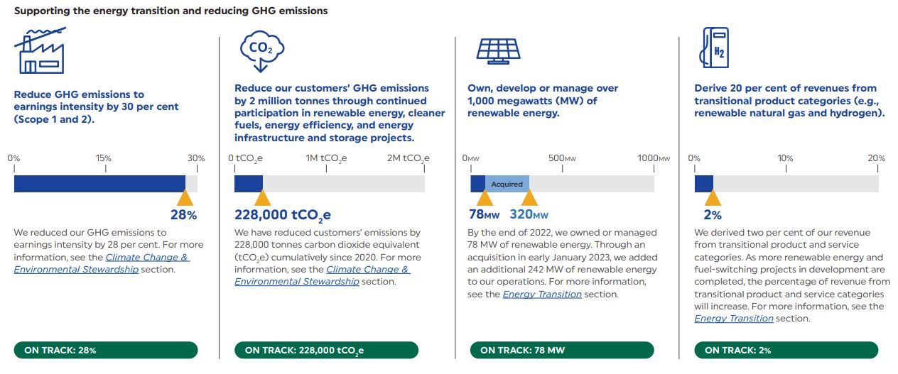 2030 ESG Targets Progress