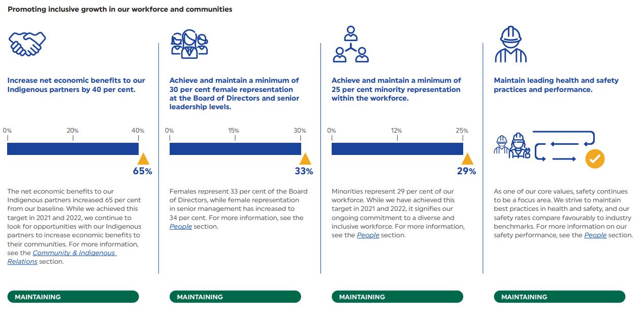 2030 ESG Targets Progress