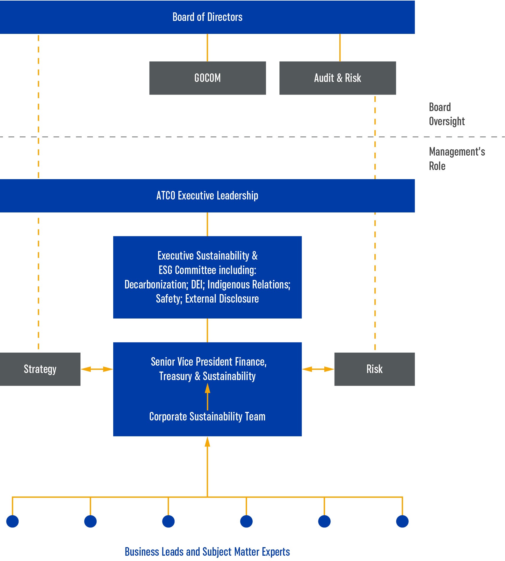 Sustainability Oversight