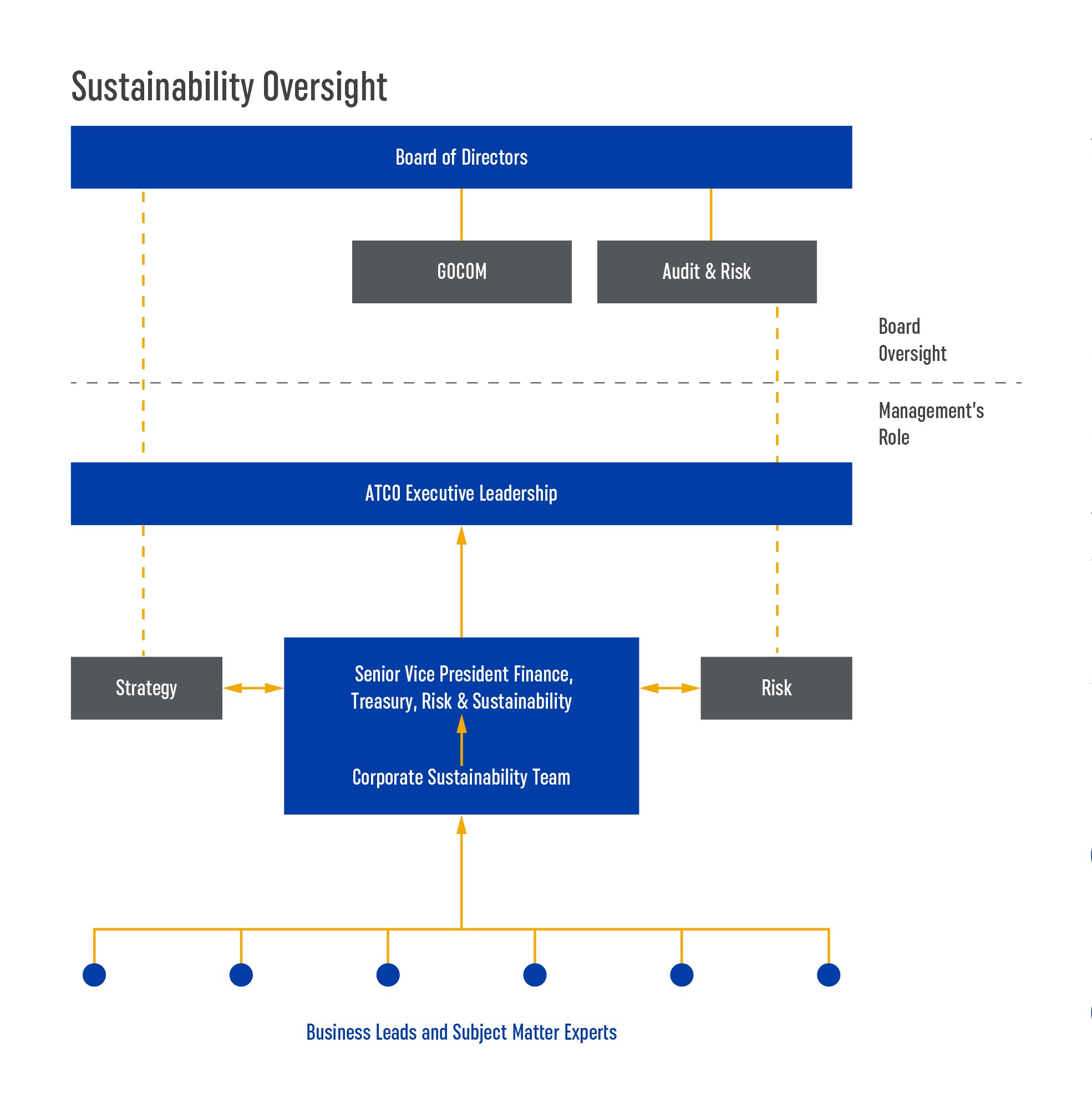 Sustainability Oversight